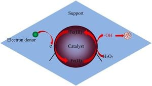 Innovative Rice Husk Catalysts Efficiently Remove Harmful Dyes