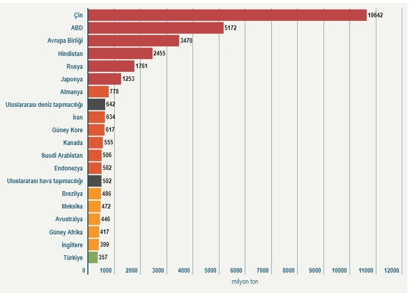 Dünya CO2 Emisyon Grafiği