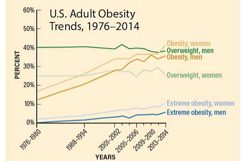 Vücut kitle indeksi (VKİ) 25-29.9 arasında olan kişiler fazla kilolu, 30 veya daha yüksek olanlar obezite, 40 veya daha yüksek VKİ’ye sahip olan kişiler ise aşırı obezite ise olarak tanımlanır. Çalışma 20 ila 74 yaş arasındaki yetişkinleri incelemektedir.