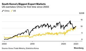 South Korea's February Export Growth Falls Short Of Expectations