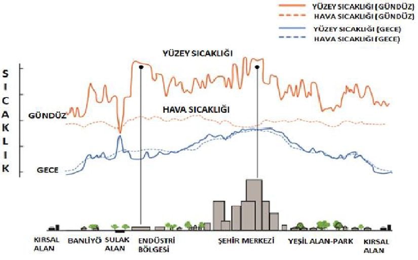 Kentsel Isı Adası