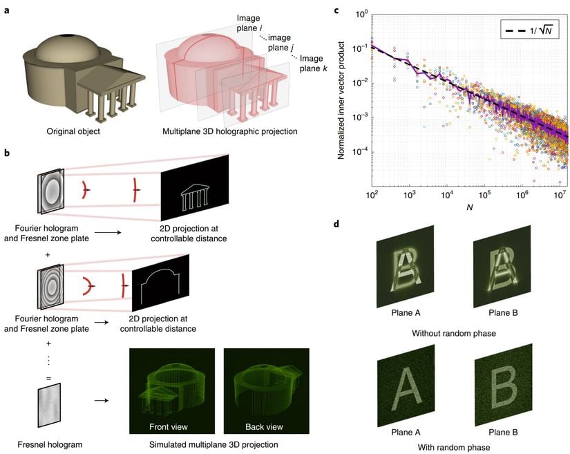 Holografide katmanlar arası etkileşimi gösteren bir grafik.