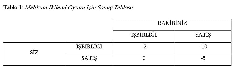 Fayda/Zarar matrislerinde genellikle sol taraftaki stratejiler sizin oynayacağınız stratejileri, üst taraftaki stratejiler ise rakibin oynayacağı stratejileri gösterir. Tablo içerisindeki sayılar genellikle sizin fayda veya zarar durumunuzu gösterir, rakibin yararı ya da zararı göz önüne alınmaz. Pozitif sayılar genellikle fayda, negatif sayılar ise genellikle zarar için kullanılır.