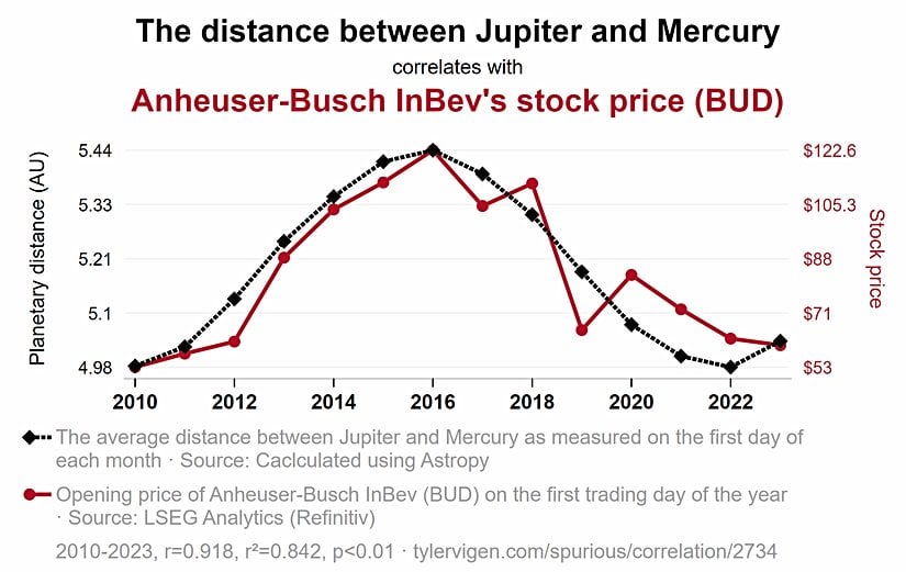 Jüpiter-Merkür arasındaki mesafenin zamanla değişimi ile meşhur alkollü içecek firması Anheuser-Busch InBev'in hisse fiyatları arasında bir ilişki var gibi gözüküyor.