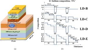 Understanding Carrier Injection Challenges In Laser Diodes