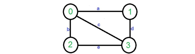 Grafik için minimum kesim {a,d} ya da {b,e}'dir.