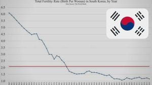 South Korea's Birth Rate Rises For First Time Since 2015