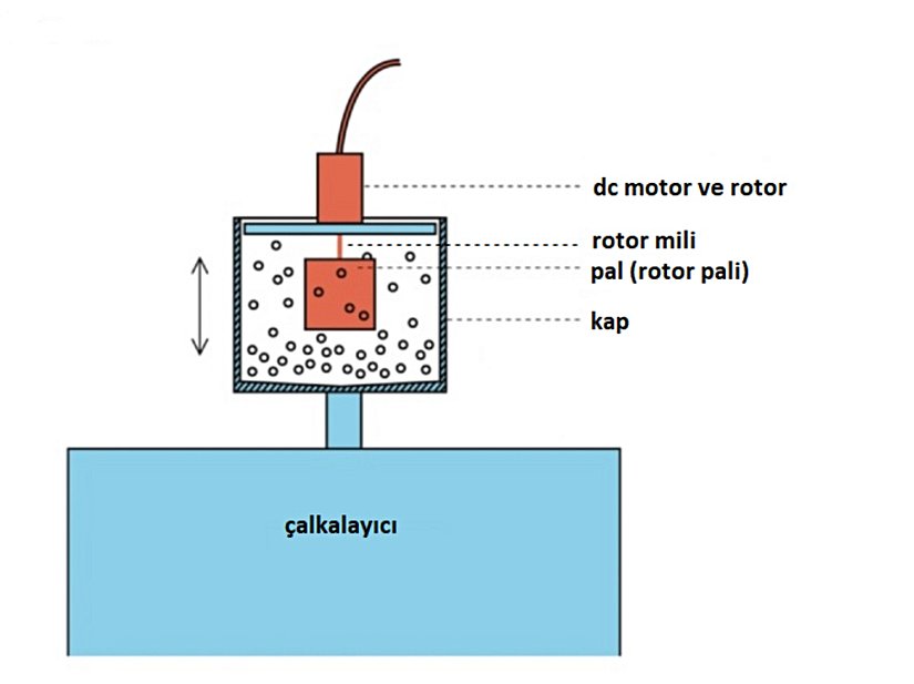 Görsel 2 (Antoine Naert ve meslektaşlarının yaptığı makinenin enine kesiti): Kabın içinde bulunan çelik boncuk tanecikleri elektromanyetik çalkalayıcı yardımıyla aşağı ve yukarı yönde çalkalanıyor. Hareketlenen boncuk tanecikleri rotor mili aracılığıyla motora bağlı olan pale çarpmaya başlıyor.