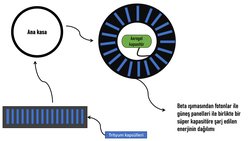 Radyoaktif maddeden bir çeşit uzun süreli Nükleer enerji kaynağı üretmek için Süperkapasitör veya Şarj edilebilir iyon piller mi kullanmam gerekir?