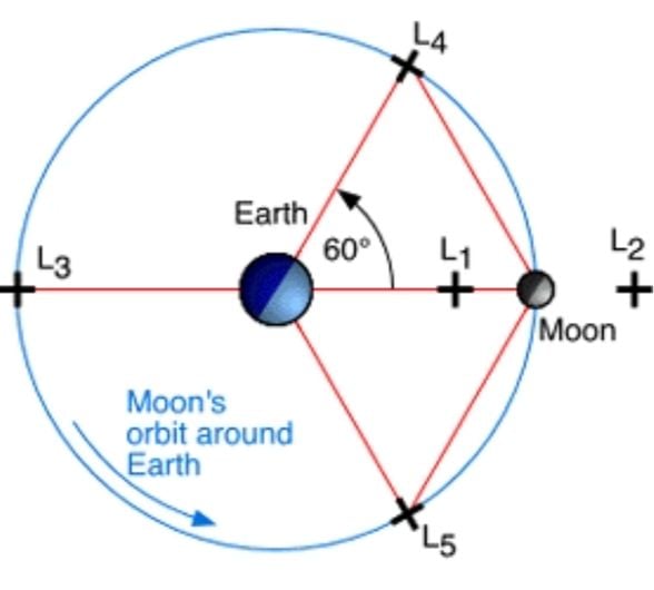 Dünya ve Ay arasında bulunan L4, L5 Noktaları ve Denge Hali