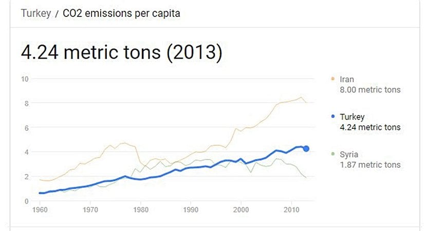 Türkiye'nin yıldan yıla CO2 salımı...