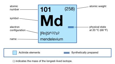 Mendelevyum