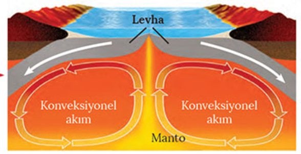 Konveksiyon Akıntısı