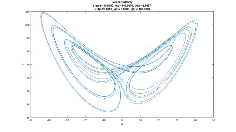XZ Durum Uzayı (Grafik-12) LORENZ ÇEKİCİSİ