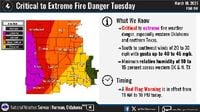 Fire danger continues into Tuesday for central, western Oklahoma