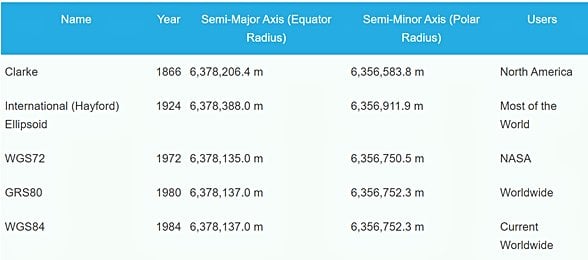 Dünya'ya ait parametrik ölçümler