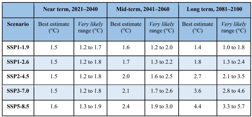 5 farklı senaryo altında, farklı yıl aralıklarında ne kadar sıcaklık artışı görüleceğine yönelik beklentiler.