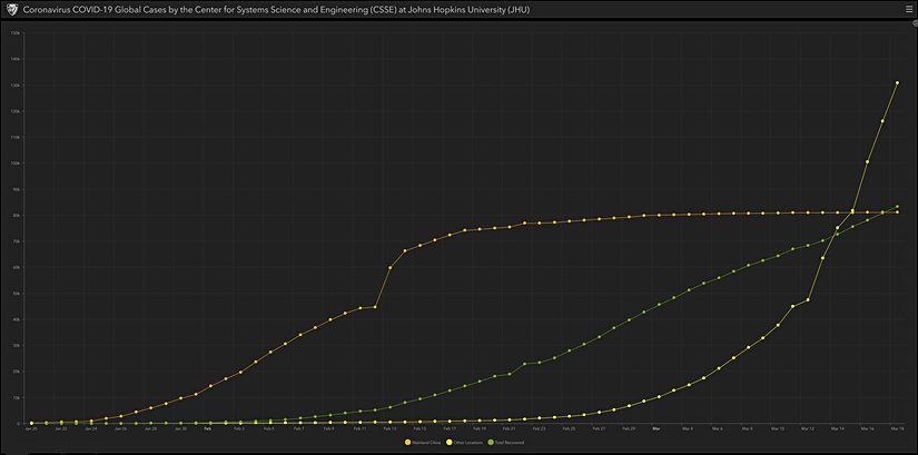 18 Mart 2020 itibariyle Çin'deki (turuncu) ve Çin-harici yerlerdeki (sarı) hasta sayıları ve toplam iyileşen sayısı (yeşil).