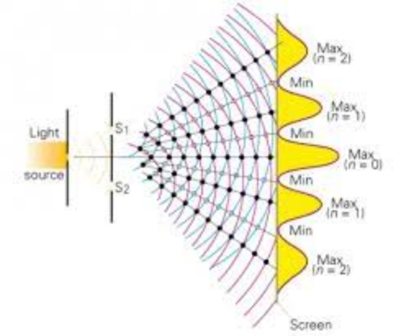 Görsel 1.2 Çift yarıktan geçen dalgalar birbiriyle etkileşerek girişim deseni oluştururlar.
