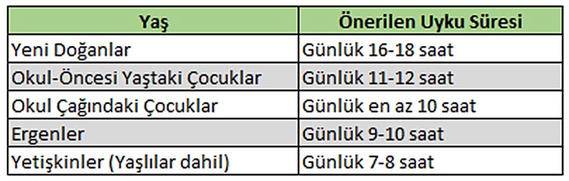 CDC insanların uyku ihtiyaçlarının bu çizelgeye göre ölçmesini öneriyor. Buna karşın bireylerin ihtiyaç duyduğu uyku süresinin çeşitli olduğu için sihirli bir rakam mevcut değil. Bu tahminler sizi yeterli uyuyup uyumadığınız konusunda yaklaşık bir değer belirtiyor.