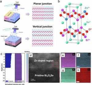 Revolutionary Doping Method Enhances Bi2O2Se For Next-Gen Electronics