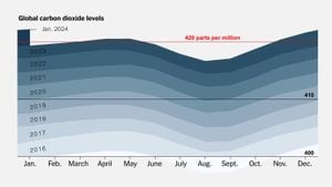 Global Carbon Emissions Surge Amid Climate Action Stagnation