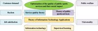 The optimization and impact of public sports service quality based on the supervised learning model and artificial intelligence - Scientific Reports