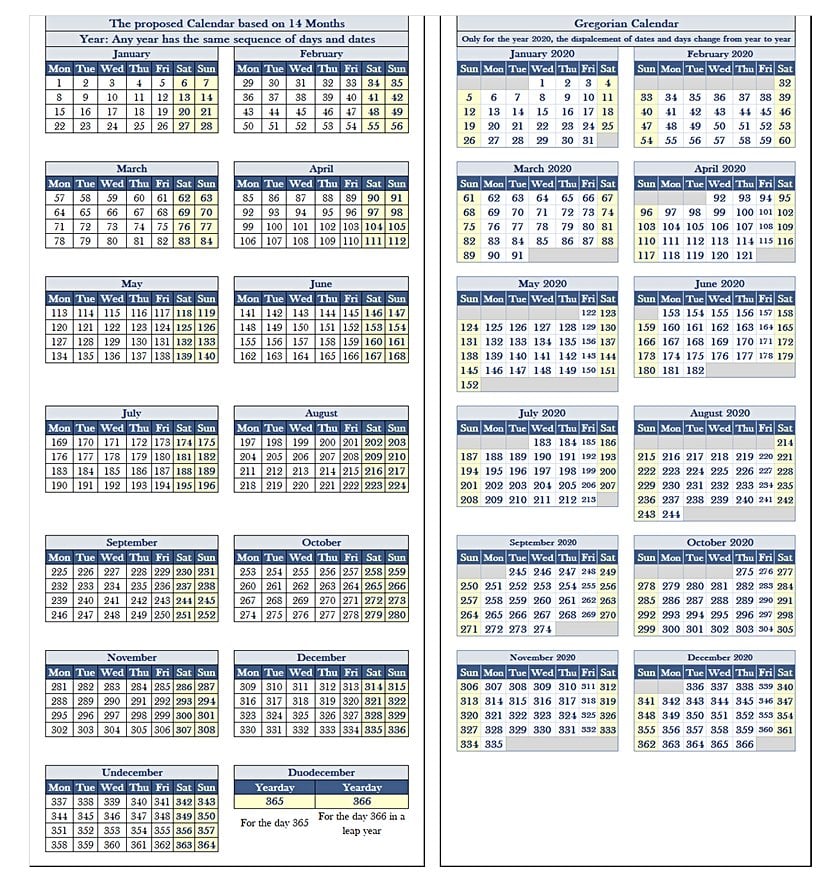 Miladi takvim ve önerilen takvimdeki günlerin sıra numaralandırmasının karşılaştırılması.