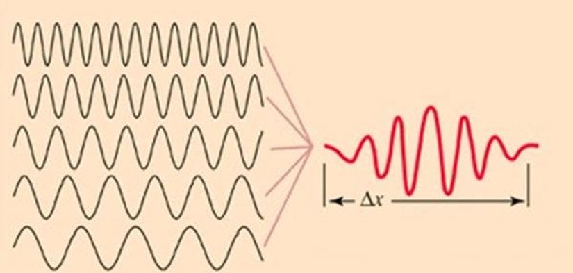 Bir çok dalgaboyuna sahip dalganın oluşturduğu dalga paketi.3