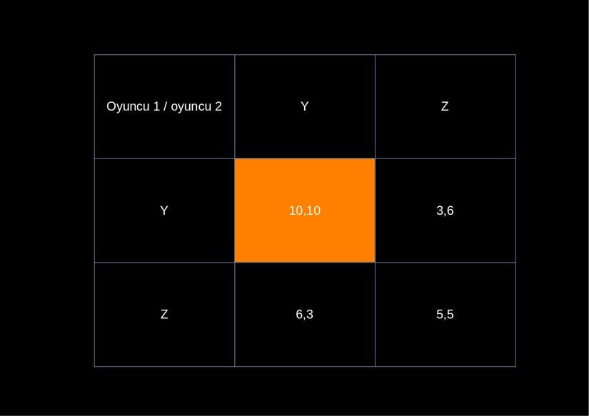 Resim 1: Y üzerindeki işbirliğinin iki tarafa da en yüksek getiriyi verdiği senaryo.