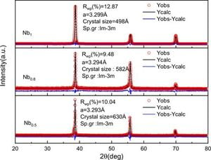 Enhancing Corrosion Resistance In High-Entropy Alloys Through Lattice Engineering