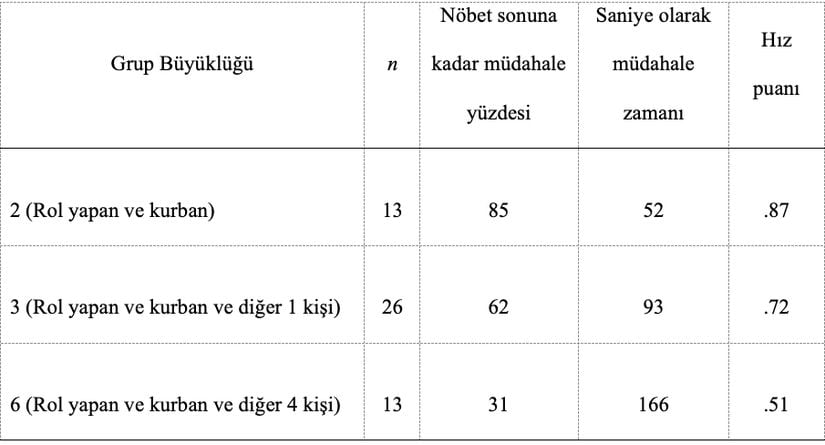 Seyirci kalma etkisi araştırmasındaki katılımcıların müdehale verileri