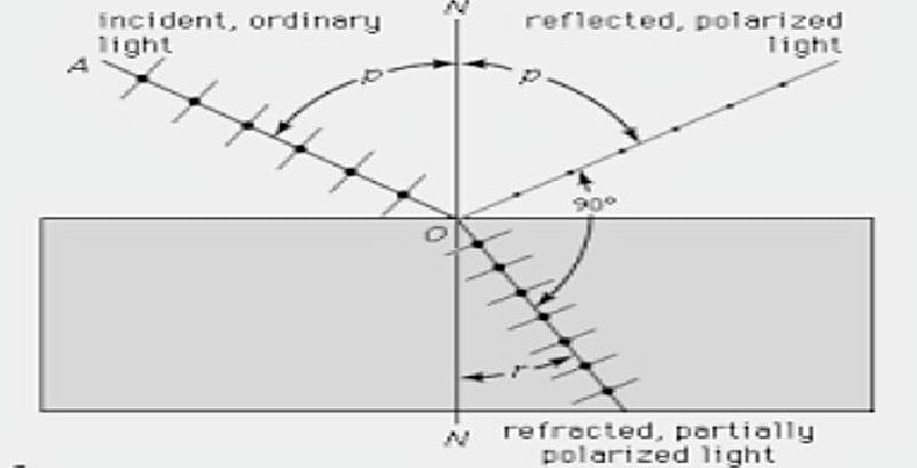 Yansıma ile Polarizasyon ve P Değerleri Brewster Açısıdır.