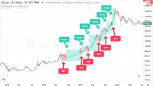 Cryptocurrency Market Faces Heavy Losses Amidst Price Declines