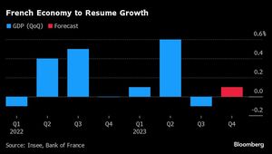 French Economy Contracts Amid Political Turmoil