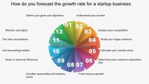 U.S. Companies Tackle Growth Projections Amid Challenges