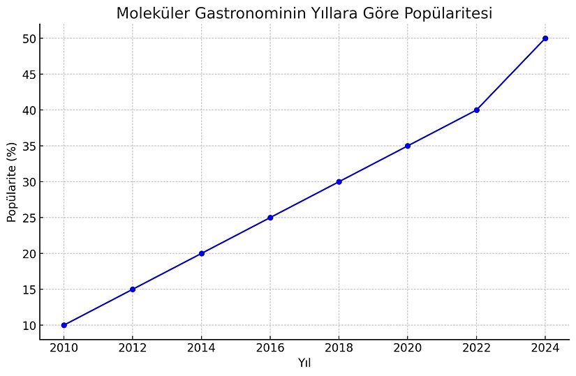 Bu grafikte, 2010'dan 2024'e kadar olan dönemde moleküler gastronominin popülaritesinin nasıl arttığı gösterilmektedir. Her bir nokta belirli bir yılın popülarite oranını temsil eder.