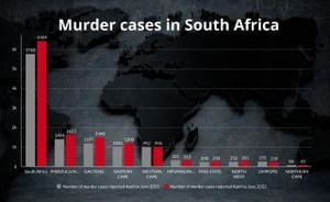 South Africa Struggles With High Homicide Rate Despite Recent Decline