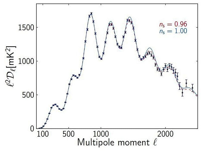 Azalan açısal ölçeğin (x ekseni) bir fonksiyonu olarak sıcaklık dalgalanmalarının büyüklüğünün (y ekseni) belirli yönleri arasındaki korelasyonlar, 0.96 veya 0.97 skaler spektral indeksi ile tutarlı olan, ancak 0.99 veya 1.00 olmayan bir Evren gösterir.