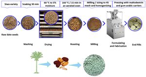 Scientists Optimize Date Seed Milling With Neural Networks