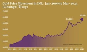 India Sees Sharp Rise In Gold And Silver Prices