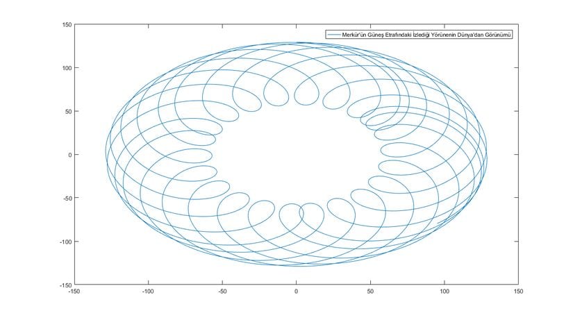 Merkür'ün Güneş Etrafındaki Yörüngesinin Dünya'daki Gözlemci Tarafından Gözlenen Yörüngesi
