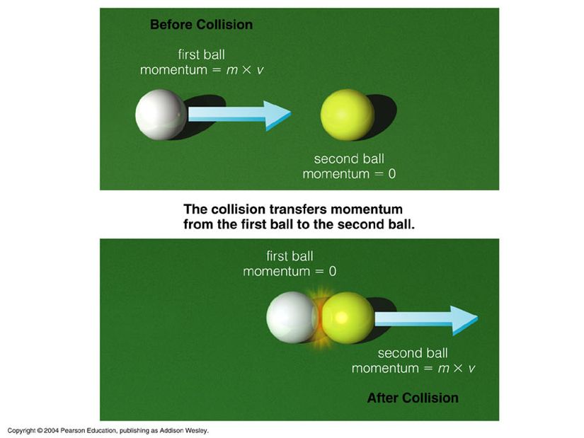 The conservation of the momentum in the collision of billiard balls with each other. The white ball moves in a specific velocity before the collision and has a momentum equal to its "mass x velocity". The yellow ball is staying still, meaning it has zero momentum. During the collision, the white and yellow ball exert themselves an equal but opposite force on each other and the forces neutralize themselves. Thus, after the collision the yellow ball keeps moving with the momentum that the white has at the first. But the white ball stops and thus momentum conserved in the system.