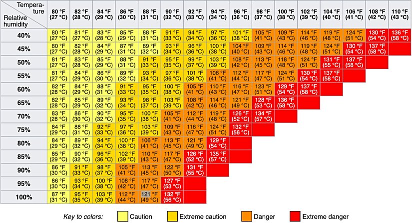 Hava sıcaklığı ve bağıl neme göre hissedilen sıcaklık değerleri. Açık sarıdan kırmızıya doğru tehlike seviyesi yükselir. Havadaki bağıl nem oranı yükseldikçe aşırı tehlikeli hissedilen sıcaklık değerlerine 32 °C'lik ortam sıcaklığında bile ulaşılabileceğine dikkat ediniz!