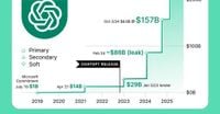 Charted: The Journey to OpenAI’s Staggering $500B Valuation
