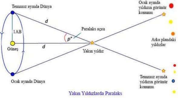 Yıldızların Uzaklıkları Nasıl Bulunur? (Parallax Yöntemi)