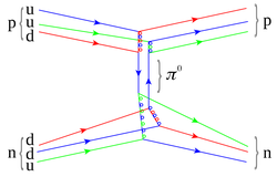 Nükleonlar arasındaki güçlü nükleer kuvveti sağlamak için yapılan pion alışverişi esnasında tam olarak ne gerçekleşiyor? Pionlar nasıl oluşuyor?