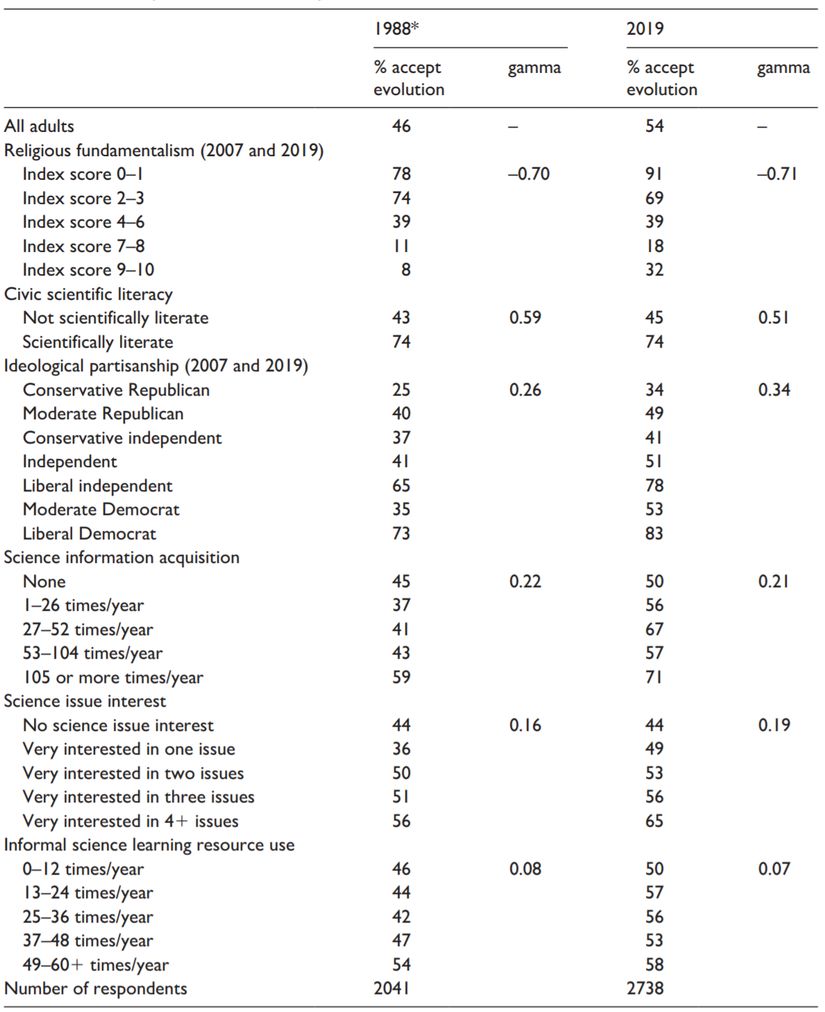 1988 ve 2019 yıllarındaki anketlere katılan kişilerin köktendincilik oranları, bilim okuryazarlığı düzeyi, ideolojik partizanlık durumu, bilimsel bilgi alım düzeyleri, bilimsel konulara ilgi seviyesi ve formal olmayan bilim öğrenme yöntemleri bakımından dağılımı ve bunların evrimi kabul oranları.