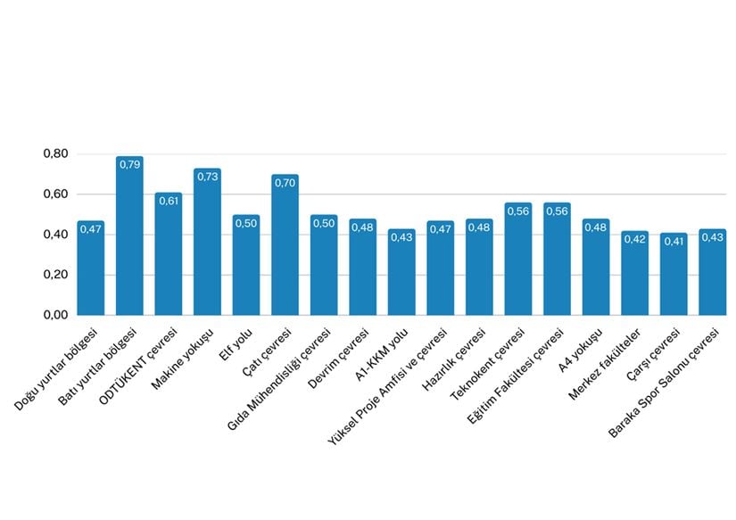 Grafik 5: ODTÜ’deki Bölgelere Göre Sorun Yoğunluk Puanı