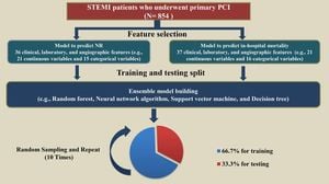 New Scoring System Enhances Prediction Of Mortality Risk For STEMI Patients